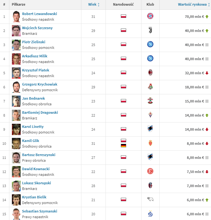 TOP 15 NAJDROŻSZYCH Polaków według Transfermarkt